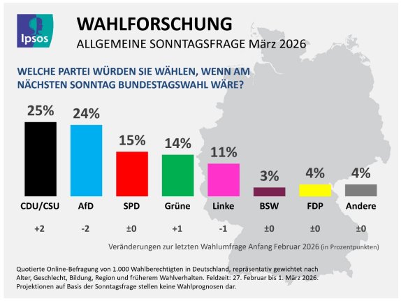 Neue Sonntagsfrage CDU CSU berholen AfD Rennen Zwischen SPD Und neue-sonntagsfrage-cdu-csu-berholen-afd-rennen-zwischen-spd-und