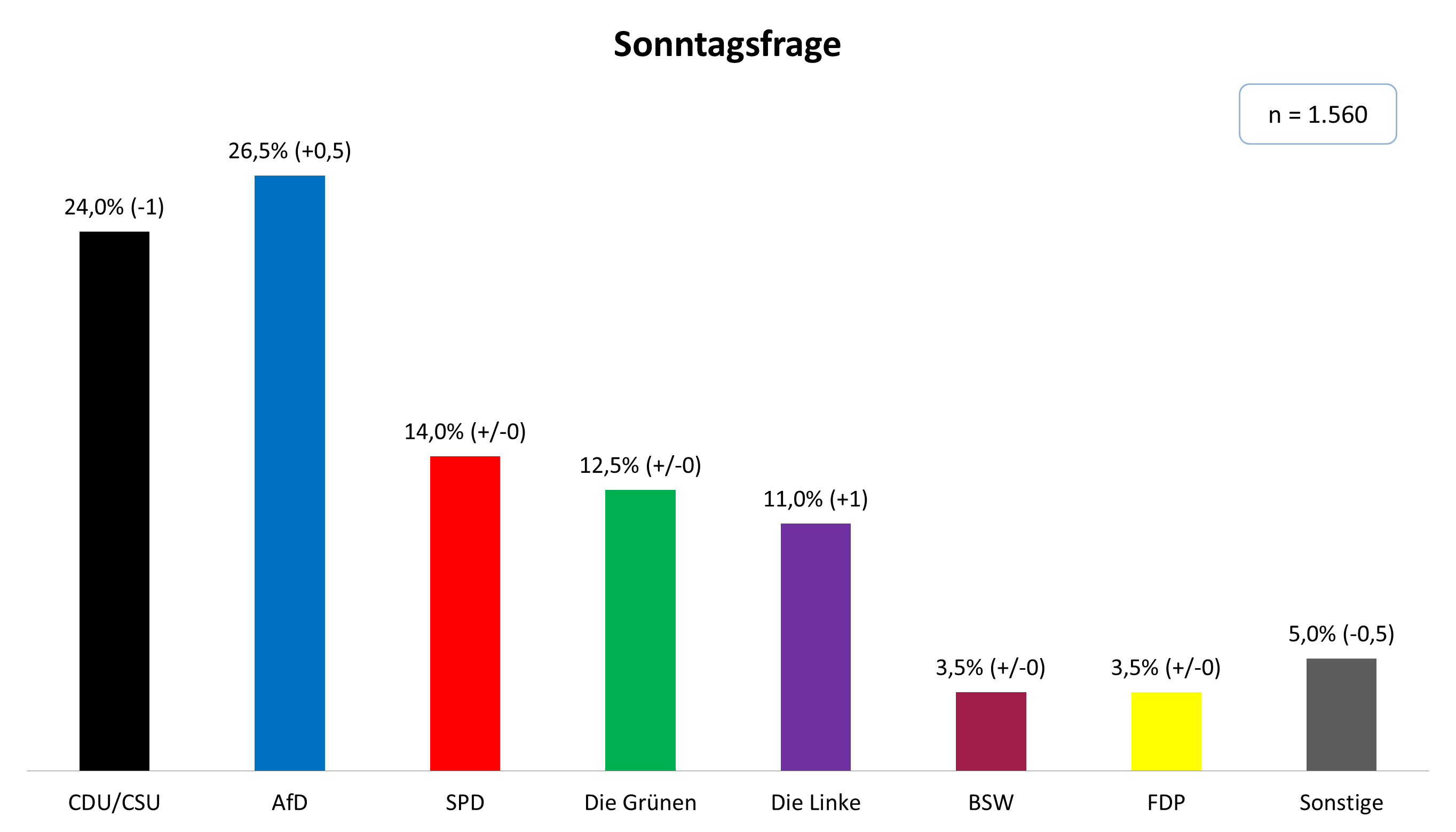 AfD zieht weiter davon: Union rutscht auf 24 Prozent